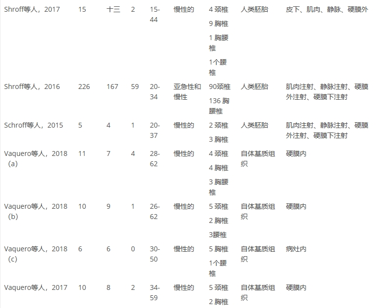 表1：系統評價(jià)中納入的文章的特點(diǎn)（僅展示部分）。