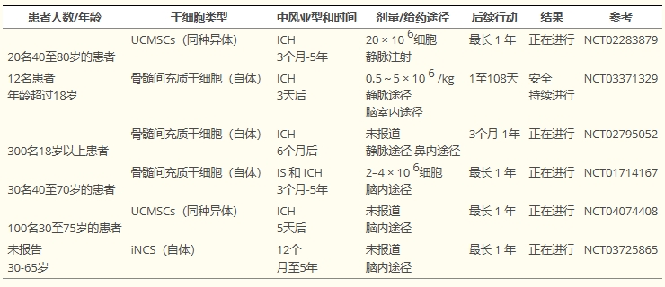 表3：正在進(jìn)行的間充質(zhì)干細胞治療腦出血患者的試驗總結。