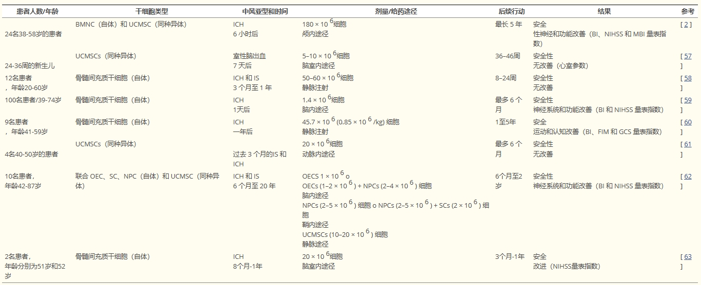 表2：間充質(zhì)干細胞治療腦出血患者的試驗和研究總結。