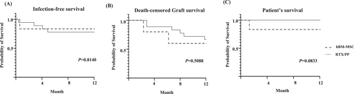 圖3：比較hBM-MSC和歷史RTX/IVIg組的Kaplan-Meier生存曲線(xiàn)