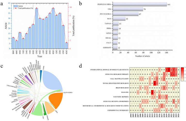 圖2：MSCs對神經(jīng)發(fā)生作用的科學(xué)計量學(xué)研究。