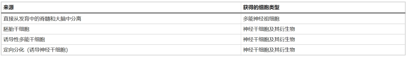 表1：神經(jīng)干細胞和神經(jīng)祖細胞的來(lái)源