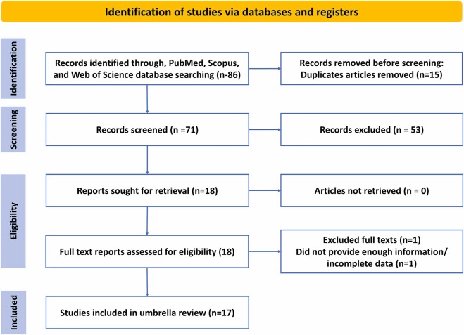 圖1：PRISMA選擇針對1型和2型糖尿病干細胞療法的系統評價(jià)和薈萃分析的流程圖。