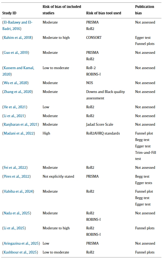 表2：1型和2型糖尿病干細胞療法的系統評價(jià)和薈萃分析中的偏倚風(fēng)險和出版偏倚評估：研究特征、偏倚風(fēng)險評估工具和出版偏倚分析。