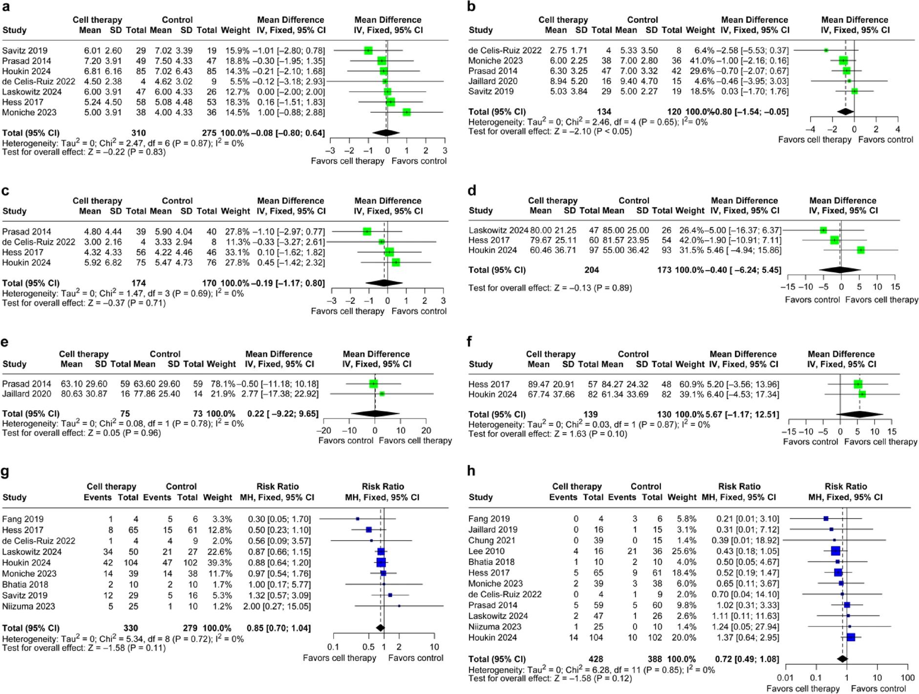 圖3：森林圖比較了治療后90、180和365天的美國國立衛生研究院卒中量表評分的平均差異（a、b和c）、治療后90、180和365天的Barthel指數評分的平均差異（d、e和f）、截至最后一次隨訪(fǎng)的嚴重不良事件風(fēng)險（g）以及截至最后一次隨訪(fǎng)的死亡風(fēng)險（h）。