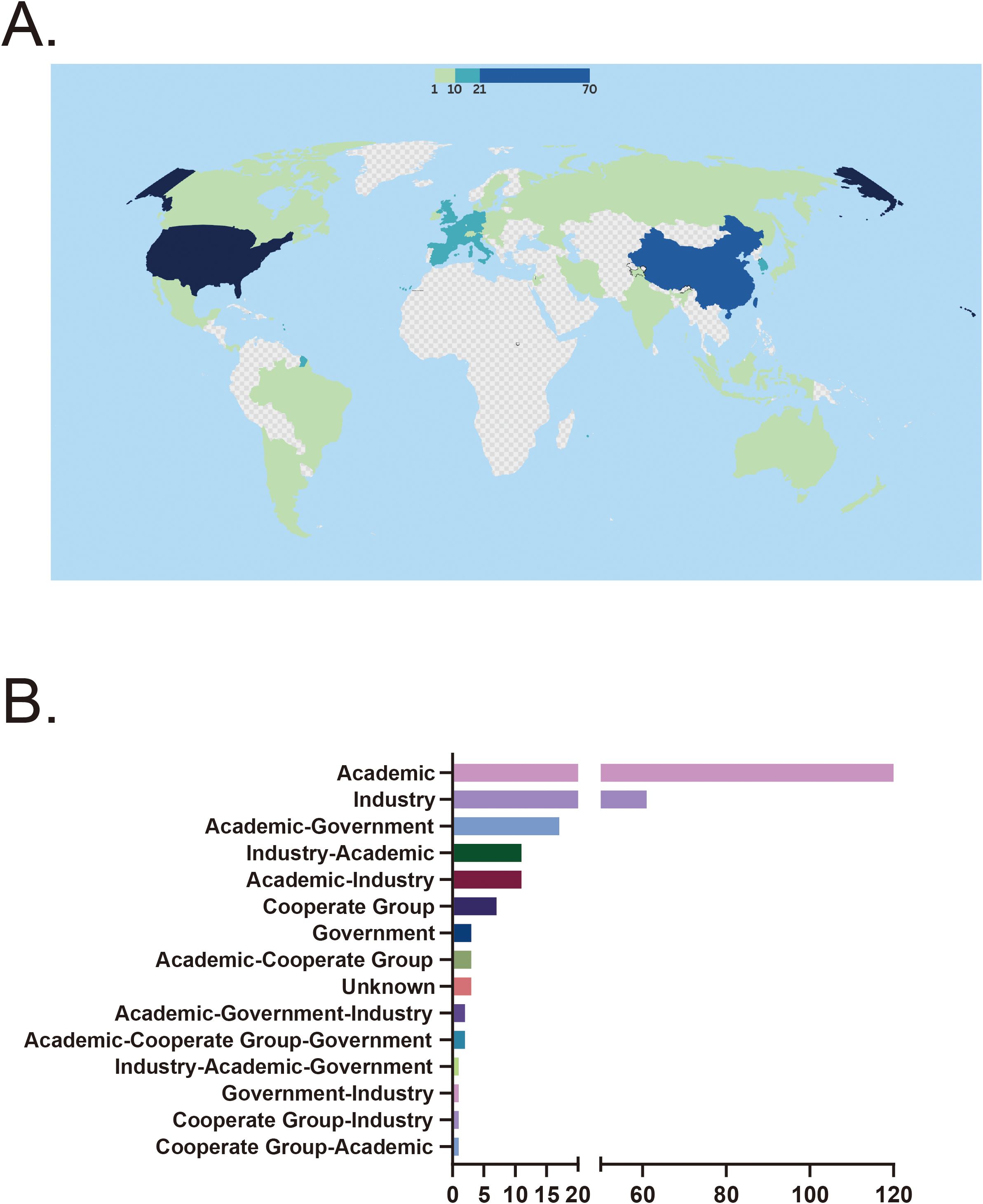 圖3：(A)臨床試驗的國家分布。(B)資金來(lái)源分布。CD，克羅恩??；SLE，系統性紅斑狼瘡；RA，類(lèi)風(fēng)濕性關(guān)節炎；UC，潰瘍性結腸炎。