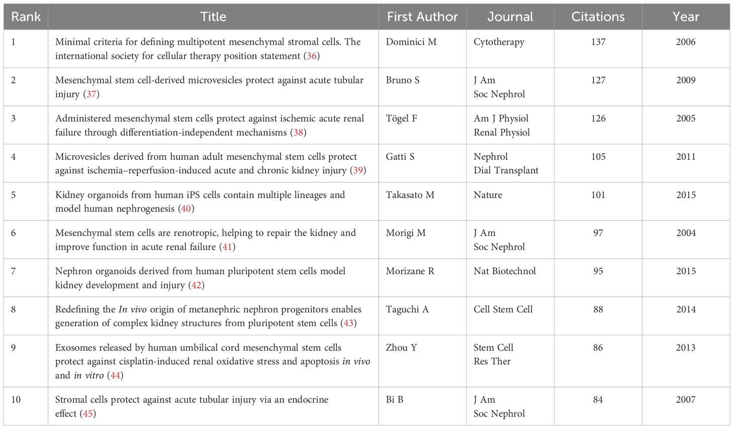 表3：腎臟疾病干細胞治療研究中被引用次數最多的前10篇參考文獻。