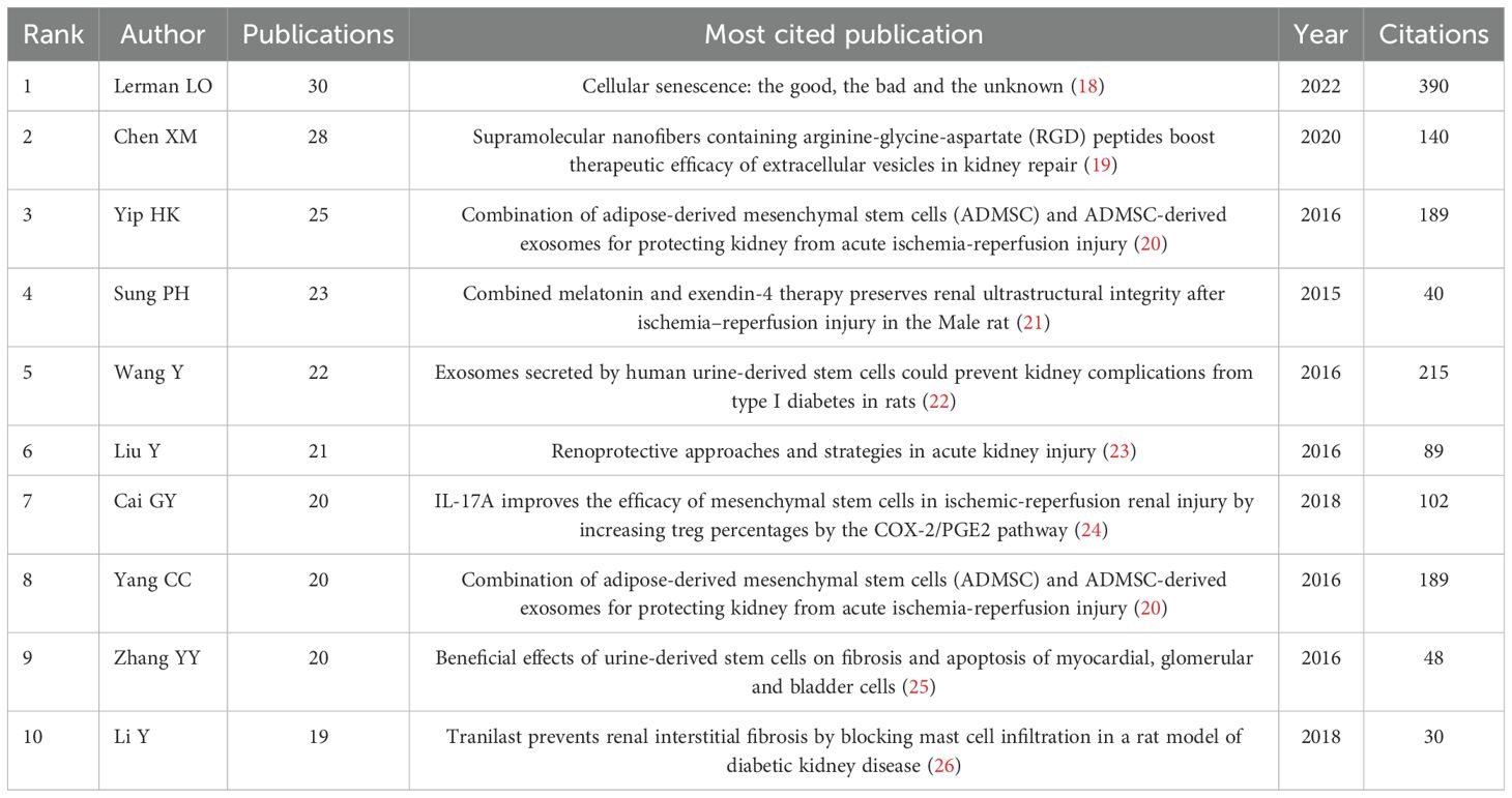 表1：按出版物數量排名的前10位作者及其被引用次數最多的文獻。