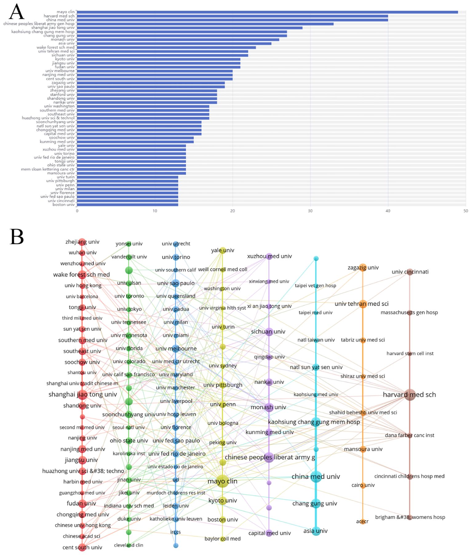 圖4：腎臟疾病干細胞治療研究機構分析。（A）前50名機構發(fā)表論文量圖表。（B）機構網(wǎng)絡(luò )圖。