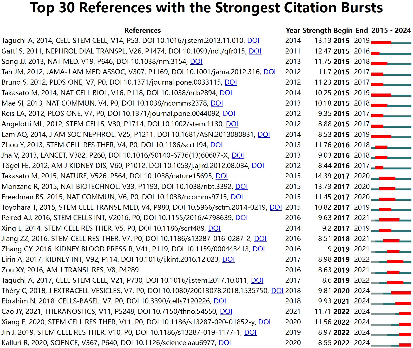 圖8：腎臟疾病干細胞治療研究中引用量最高的30篇參考文獻。