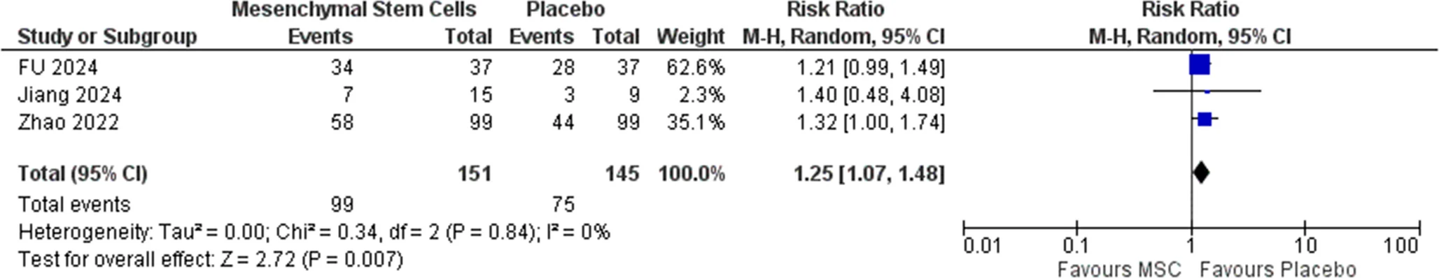 圖8:累及≥2個(gè)器官的aGVHD發(fā)生率的森林圖