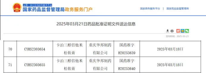 外用藥卡泊三醇倍他米松軟膏獲國家藥品監督管理局批準上市