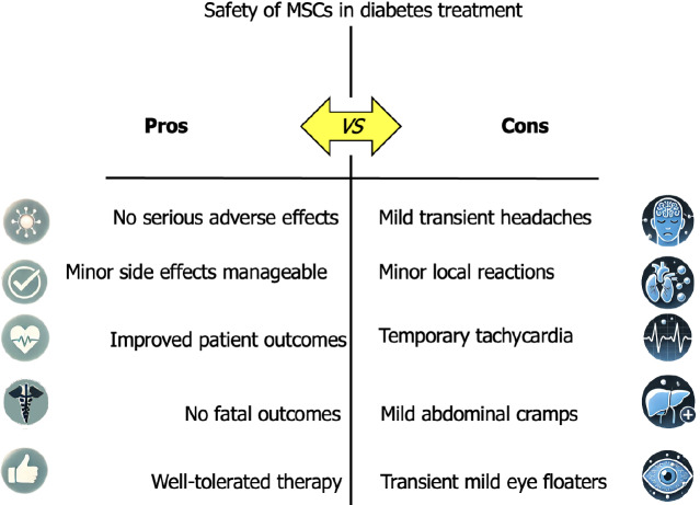 圖4：對糖尿病患者進(jìn)行間充質(zhì)干細胞治療的安全性評估。