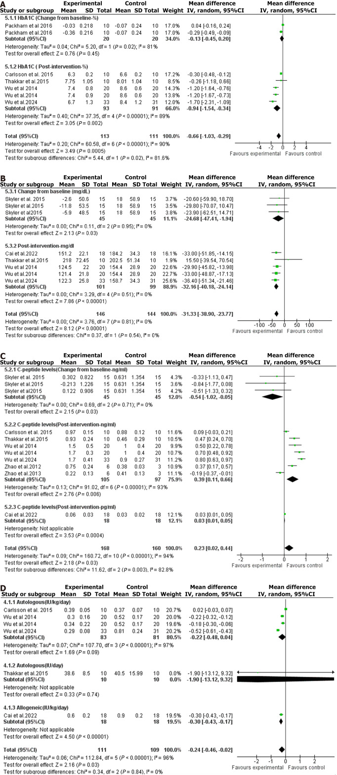圖3：森林圖是通過(guò)對異體和自體間充質(zhì)干細胞移植療法對各種血糖結果影響的薈萃分析得出的。