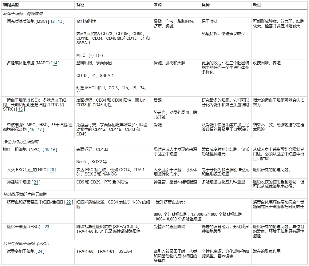 表1：與干細胞動(dòng)脈輸送應用相關(guān)的干細胞特征