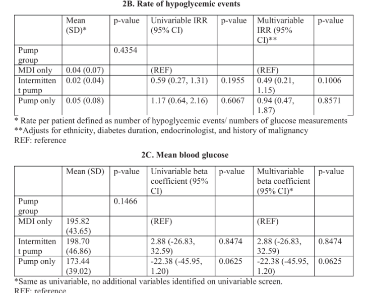 1型糖尿病住院患者使用胰島素泵與皮下胰島素治療的血糖控制差異