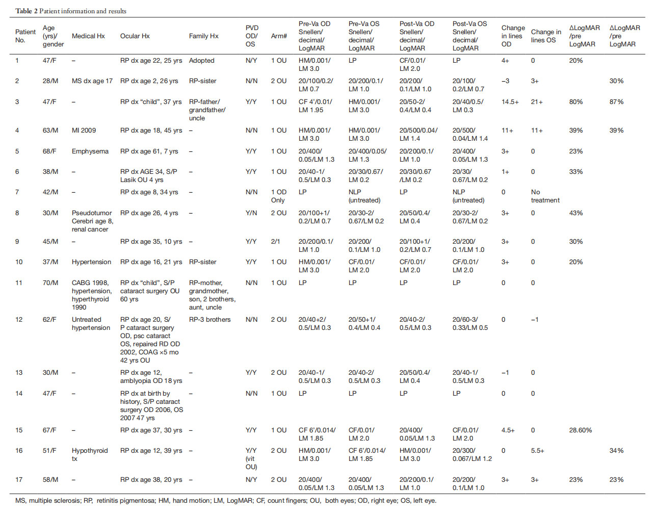 視網(wǎng)膜色素變性臨床試驗