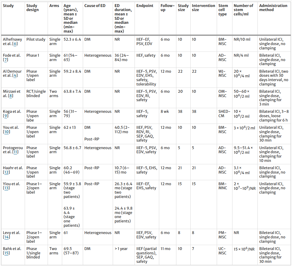 表1：系統評價(jià)納入研究的特征