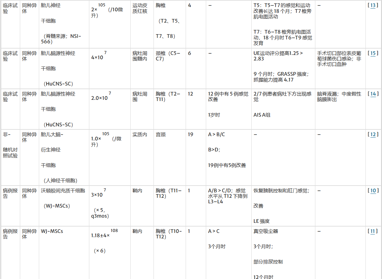 表1:干細胞類(lèi)型及其在脊髓損傷治療中的不同療效 表1:干細胞類(lèi)型及其在脊髓損傷治療中的不同療效
