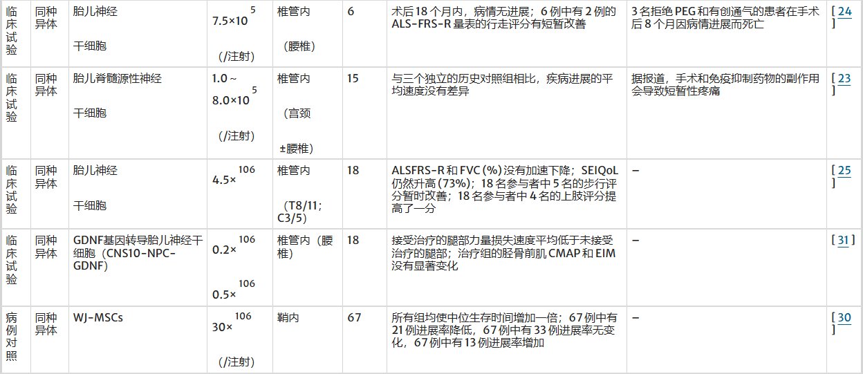 表3:不同細胞類(lèi)型在肌萎縮側索硬化癥中的治療效果 表3:不同細胞類(lèi)型在肌萎縮側索硬化癥中的治療效果