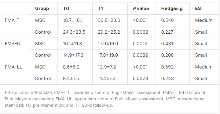 干細胞治療組與對照組運動(dòng)功能變化