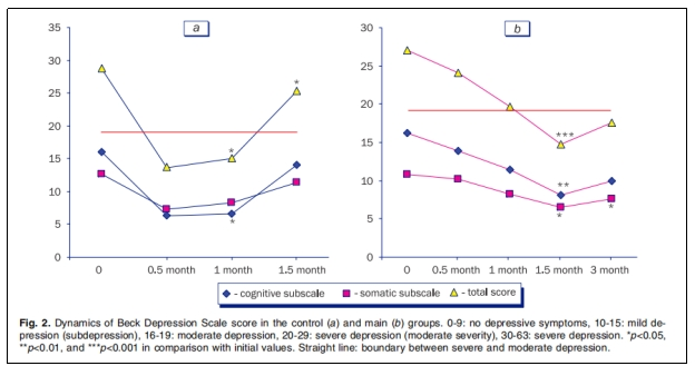 圖2：抑郁量表得分在對照組(a)和主試組(b)中的動(dòng)態(tài)變化。