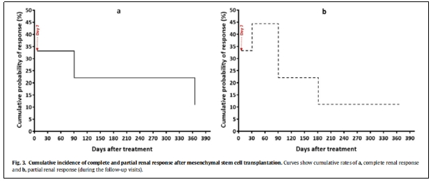 圖2：間充質(zhì)干細胞移植后完全和局部腎反應的累積發(fā)生率。
