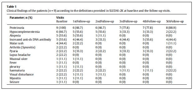 圖3：根據SLEDAI-2K中提供的定義，對患者(n=9)在基線(xiàn)及隨訪(fǎng)期間的臨床發(fā)現進(jìn)行分析。