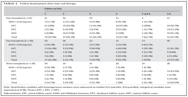圖1：干細胞治療后的卵泡發(fā)育情況