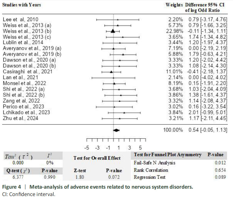 圖4：神經(jīng)系統疾病相關(guān)不良事件的Meta分析。
