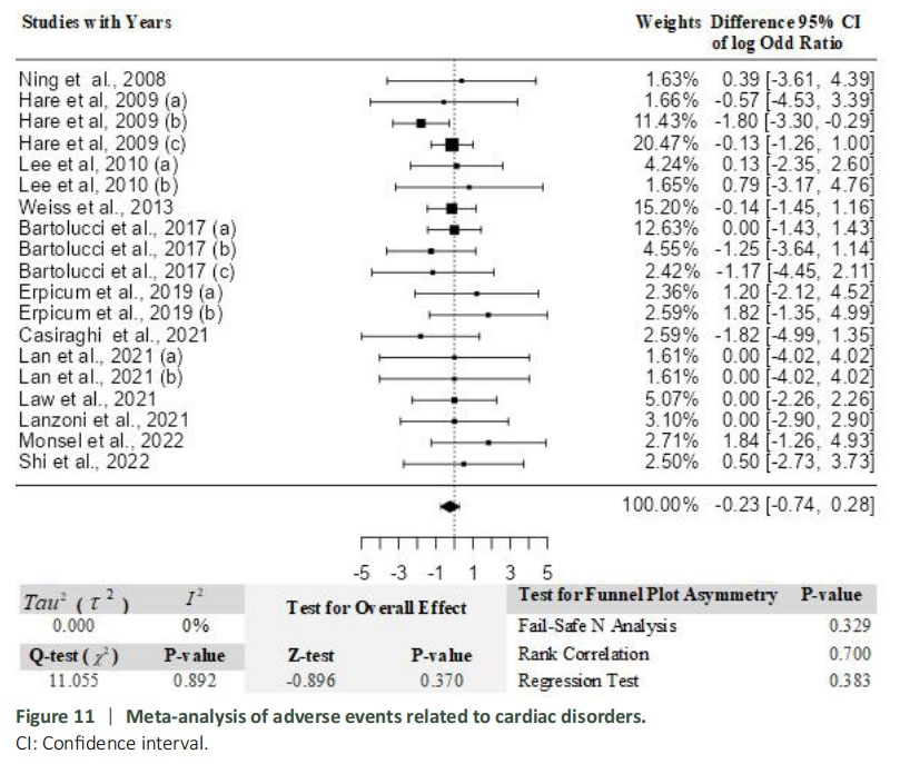 圖11：與心臟疾病相關(guān)的不良事件薈萃分析。