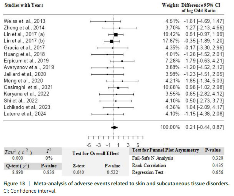 圖13：與皮膚及皮下組織疾病相關(guān)的不良事件薈萃分析。