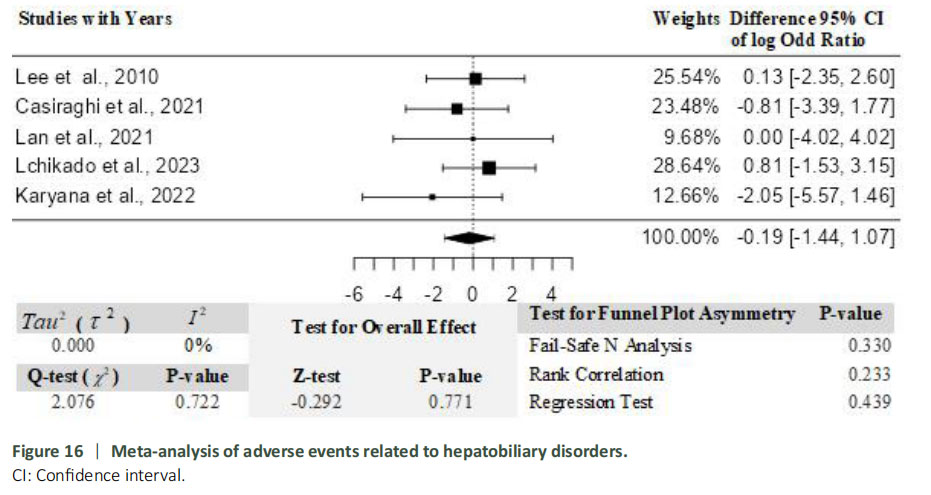 圖16：肝膽系統疾病相關(guān)不良事件的薈萃分析。