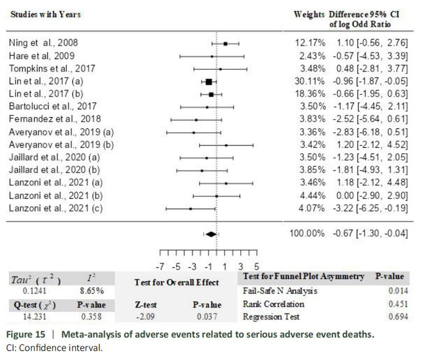 圖15：與嚴重不良事件死亡相關(guān)的不良事件薈萃分析。