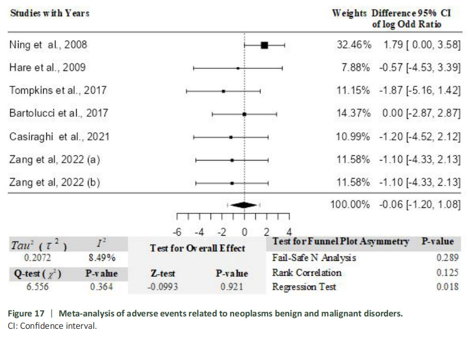 圖17：與良性及惡性腫瘤相關(guān)的不良事件的薈萃分析。