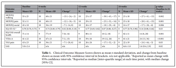 表1.臨床結局測量評分以均數士標準差顯示，與基線(xiàn)相比的改變以95%置信區間顯示在括號中。