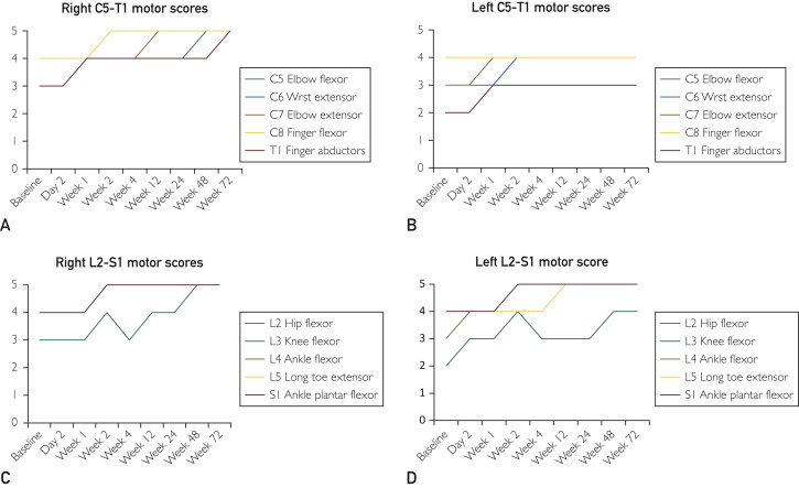 圖3：受試者各時(shí)間點(diǎn)脊髓損傷神經(jīng)學(xué)分類(lèi)國際標準運動(dòng)評分。A，右上肢運動(dòng)評分。B，左上肢運動(dòng)評分。C，右下肢運動(dòng)評分。D，左下肢運動(dòng)評分。