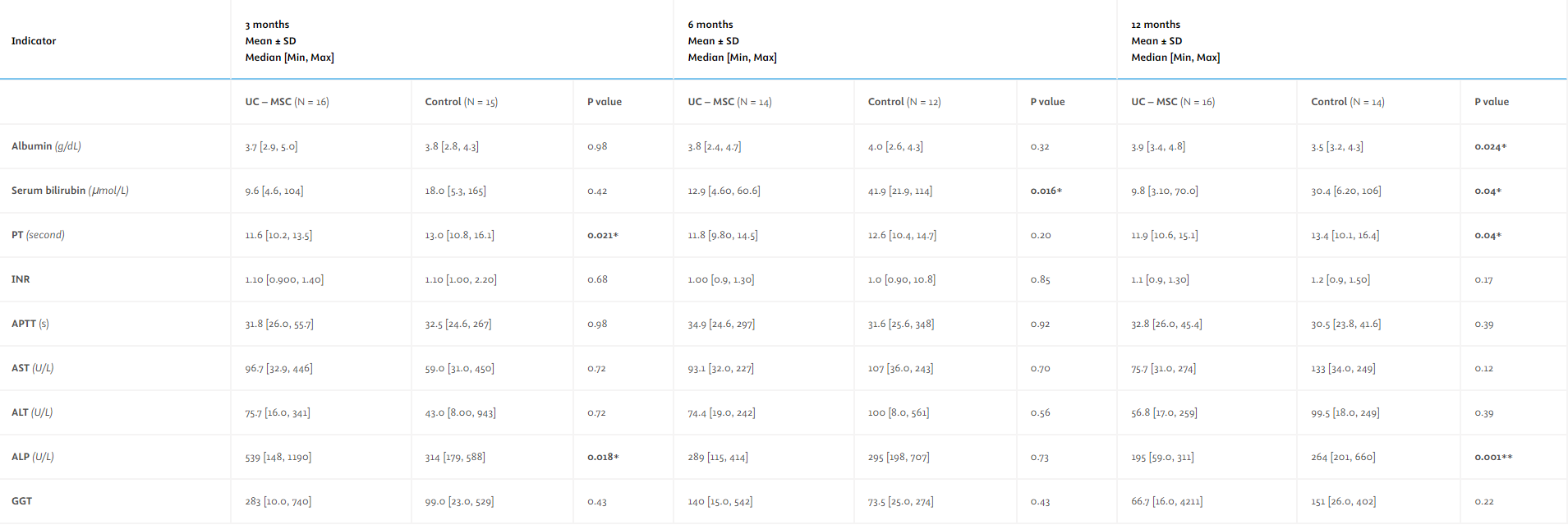 12個(gè)月隨訪(fǎng)期內兩組的肝功能對比。