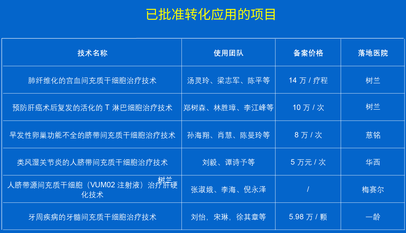 5個(gè)細胞治療項目，具體價(jià)格及實(shí)施醫院明細