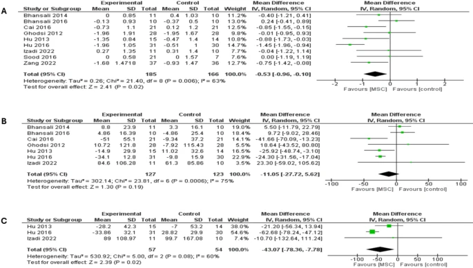 森林圖顯示了兩種類(lèi)型糖尿病患者6個(gè)月隨訪(fǎng)時(shí)的結果：（A）糖化血紅蛋白（HbA1c）比較，（B）空腹血糖（FBG）比較，（C）餐后血糖（PPBG）比較。