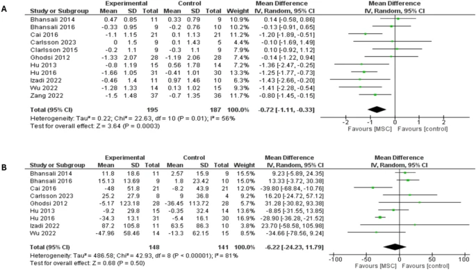 森林圖顯示了兩種類(lèi)型糖尿病患者12個(gè)月隨訪(fǎng)時(shí)的結果：（A）糖化血紅蛋白（HbA1c）比較，（B）空腹血糖（FBG）比較。