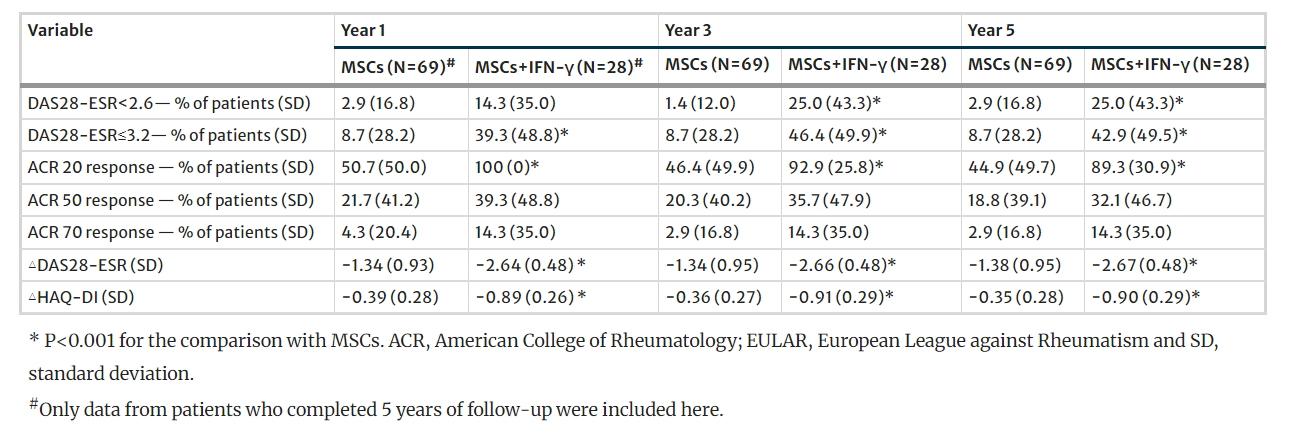 圖3：5年療效評估