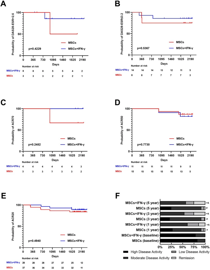 圖4：對隨訪(fǎng)期間達到DAS28緩解、DAS28低疾病活動(dòng)度 (LDA) 或 ACR20/50/70 的類(lèi)風(fēng)濕關(guān)節炎 (RA) 患者進(jìn)行生存分析。