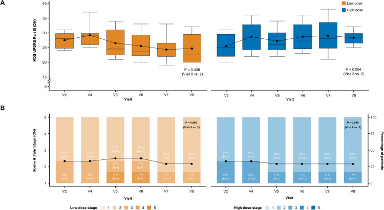 圖3：A9-DPC移植后用藥狀態(tài)下臨床結局的縱向變化