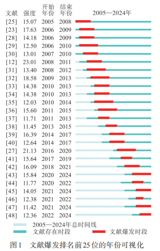 圖1 文獻爆發(fā)排名前25位的年份可視化