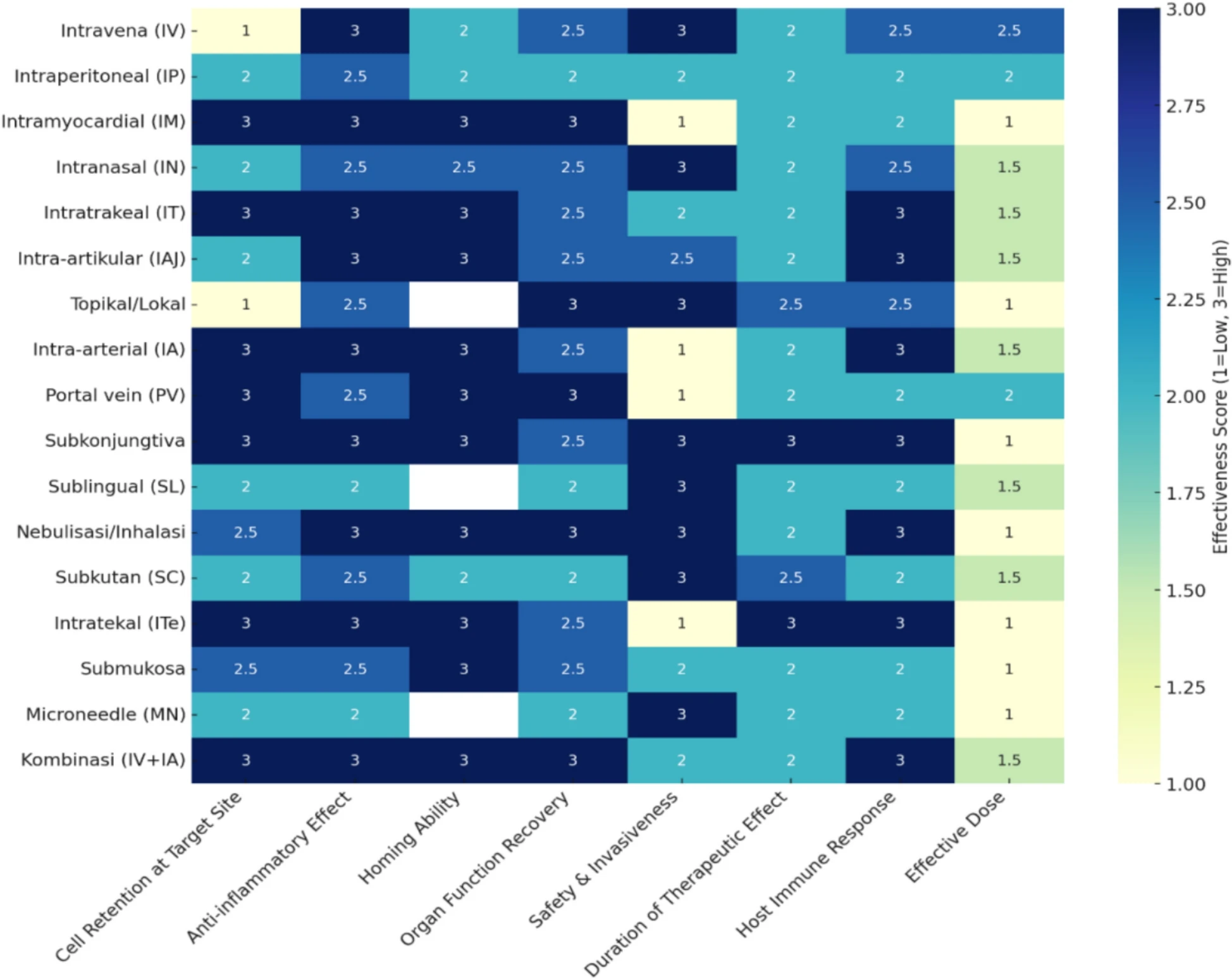 圖2：熱圖評估干細胞療法及其衍生療法給藥途徑的有效性參數