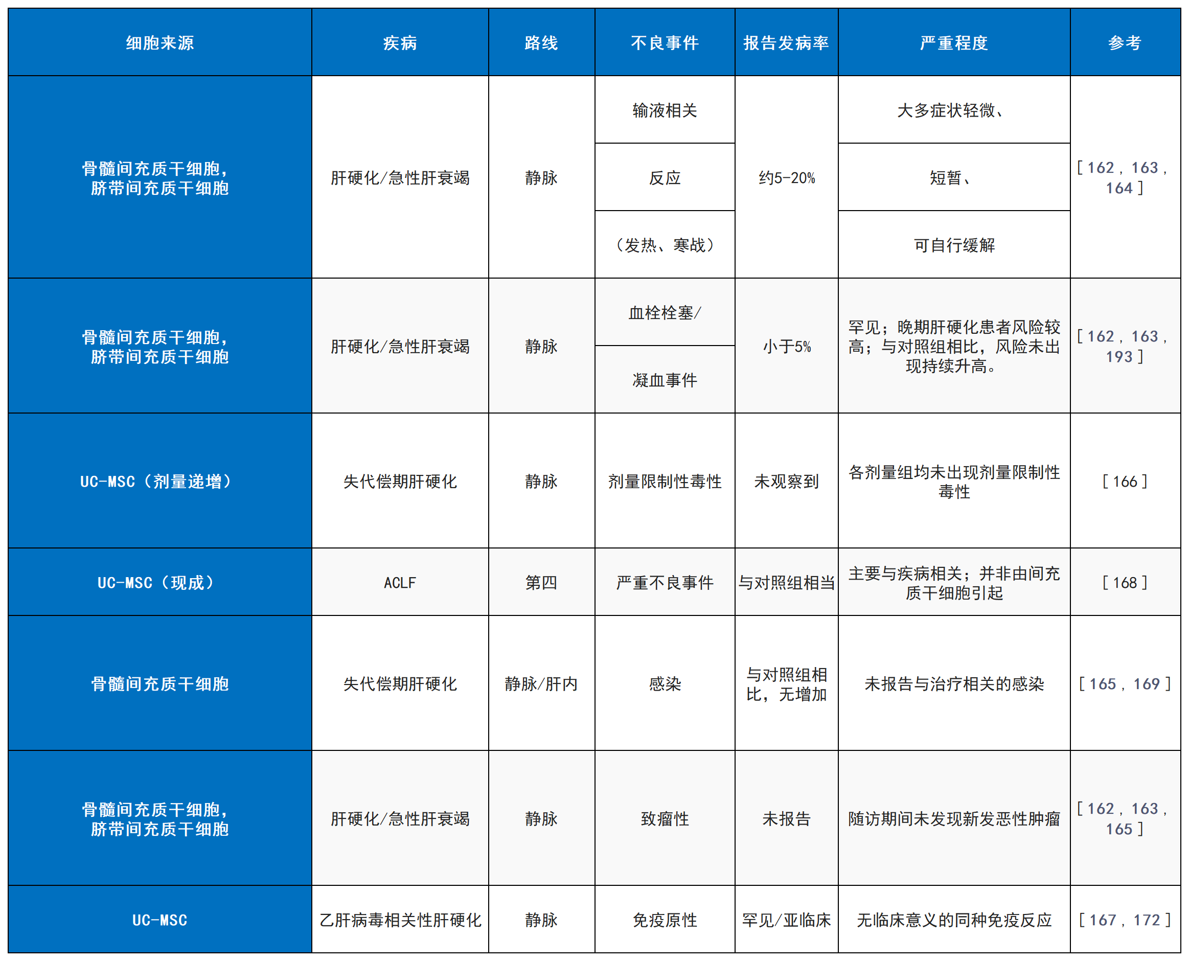 表5：MSC療法在肝硬化和急性加重型慢性肝衰竭中報告的不良事件。