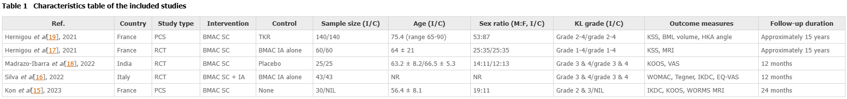 表1：納入研究的特征表。