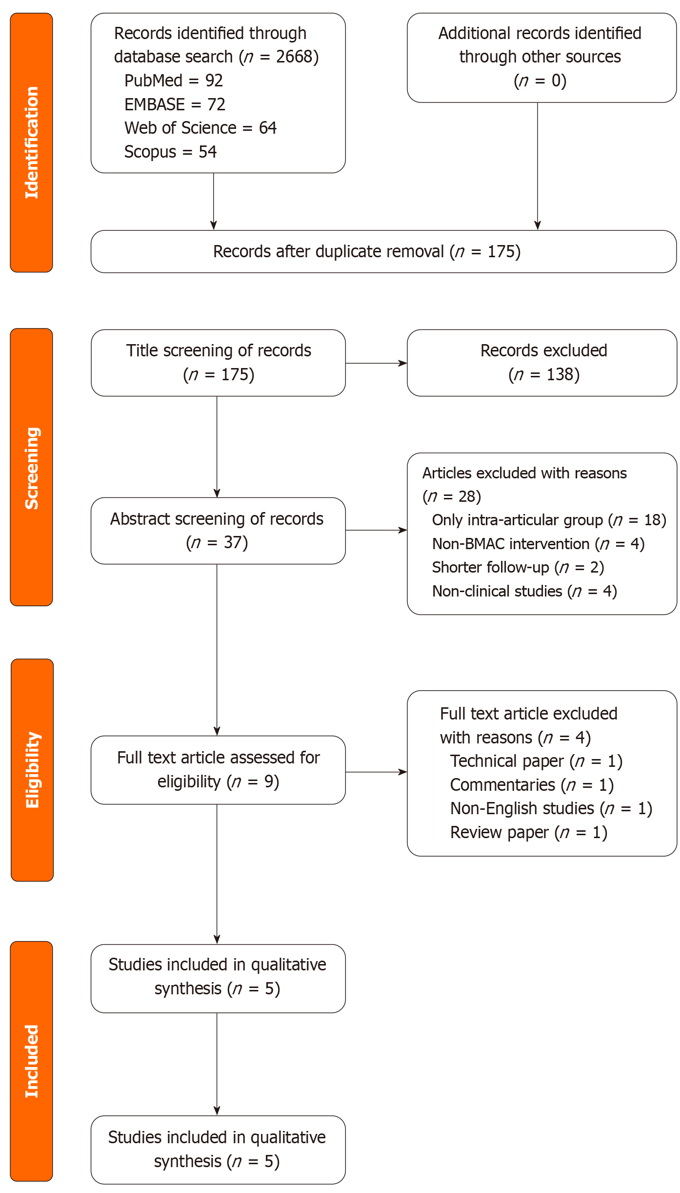 圖1：系統評價(jià)和薈萃分析的首選報告條目流程圖，展示了納入分析的研究。