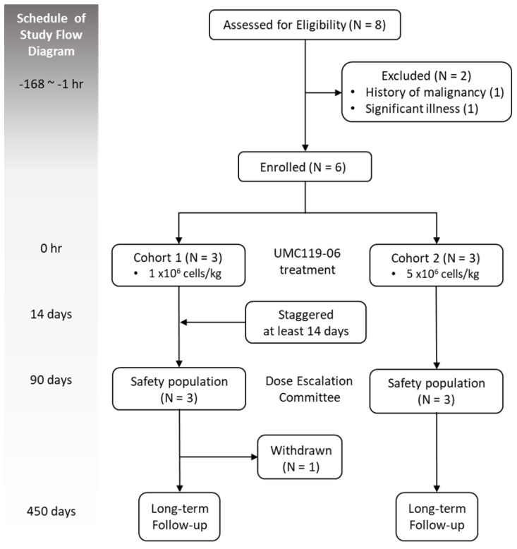 圖1：試驗設計和監督研究流程圖。